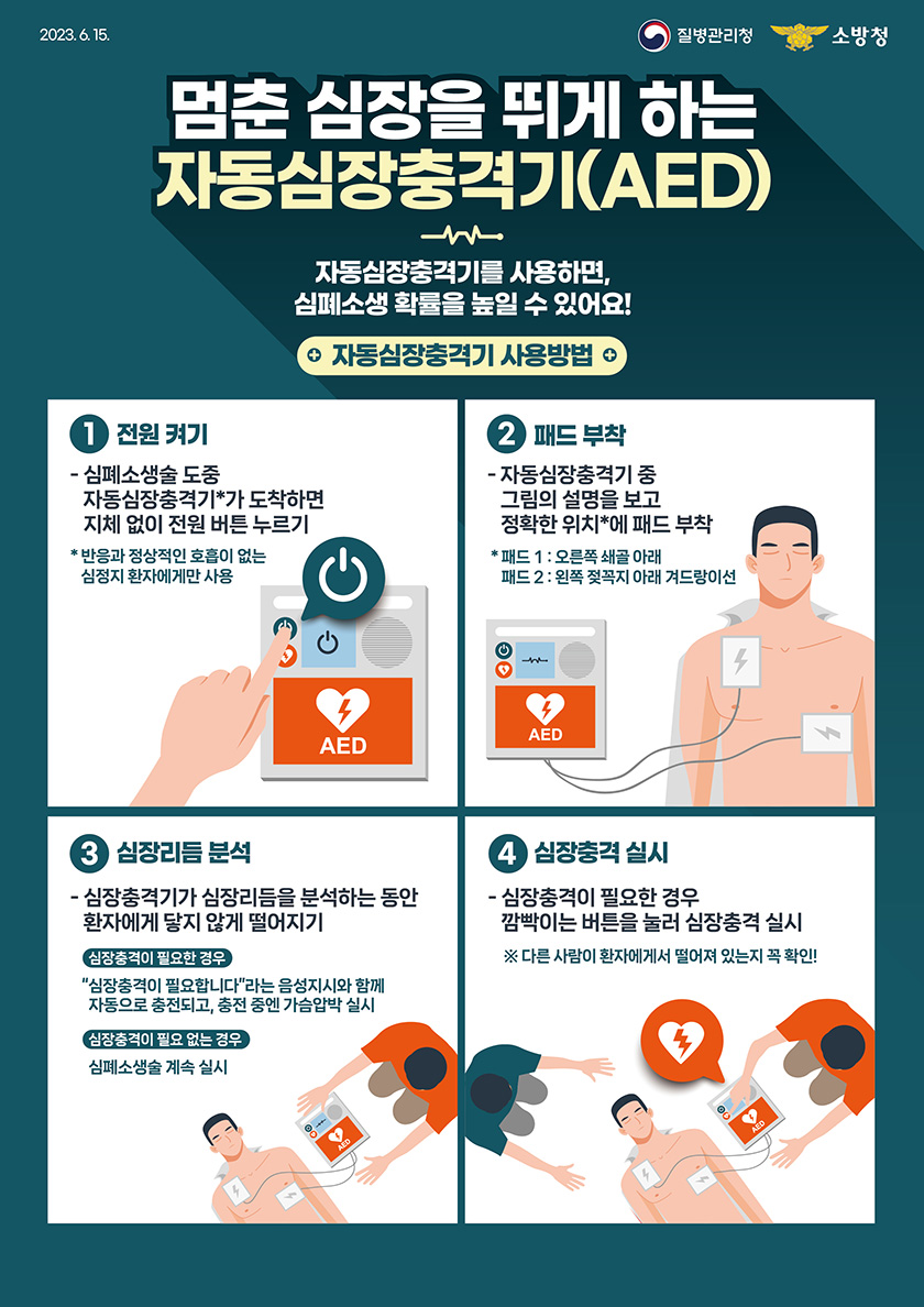 멈춘 심장을 뛰게 하는 자동심장충격기(AED) 자동심장충격기를 사용하면, 심폐소생 확률을 높일 수 있어요! 자동심장충격기 사용방법 1. 전원 켜기 2. 패드 부착 3. 심장리듬 분석 4. 심장충격 실시